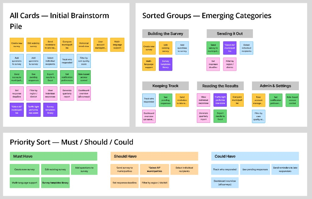 Design workshop: brainstorm sticky notes, sorted groups (Building the Survey, Sending it Out, Keeping Track, Reading the Results), and Must / Should / Could prioritisation for the healthcare survey platform.