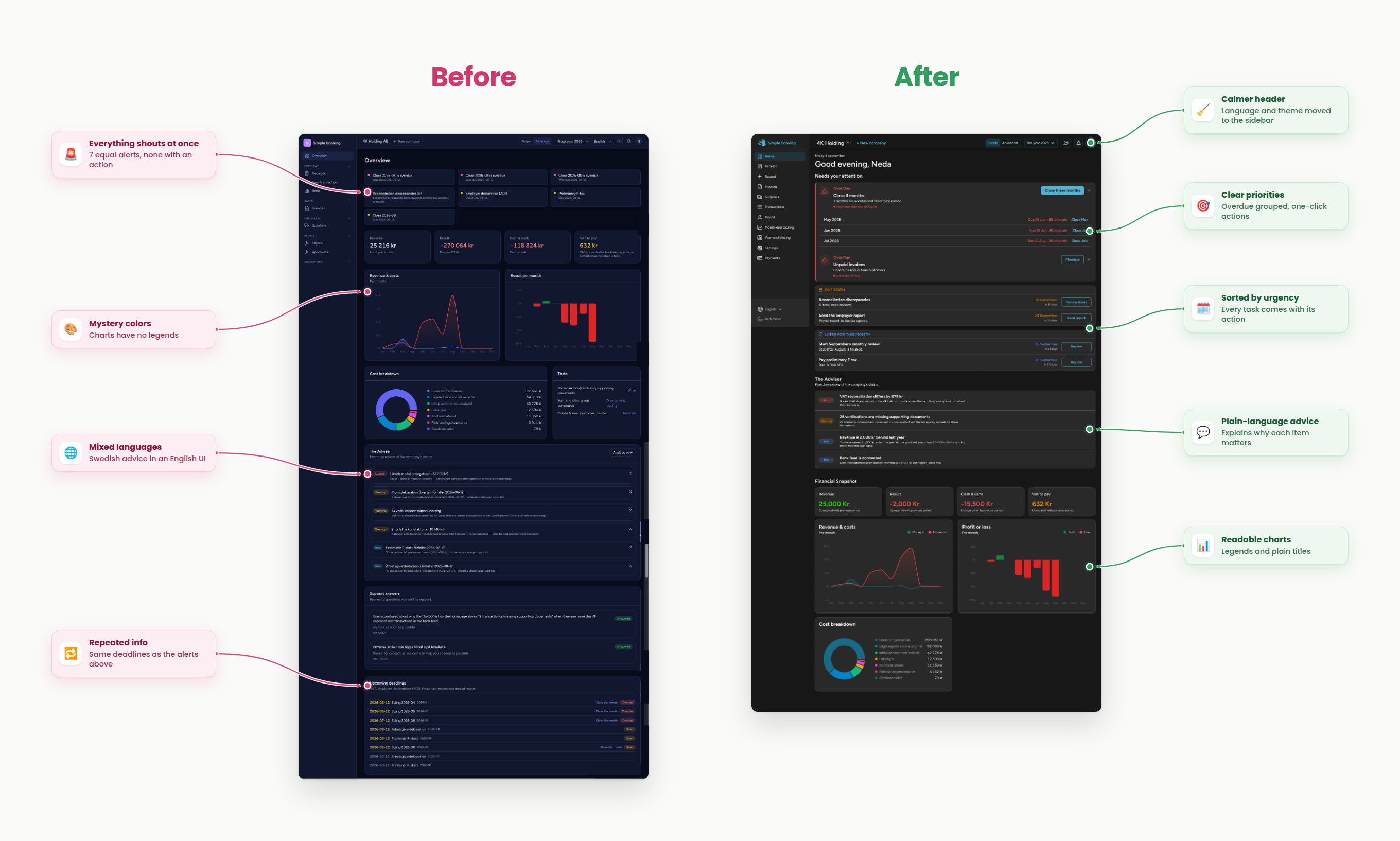 Overview page before and after. Before: seven equal-weight alerts, charts without legends, and deadlines repeated. After: Needs your attention list, due soon grouping, financial snapshot, plain-language advice and readable charts.