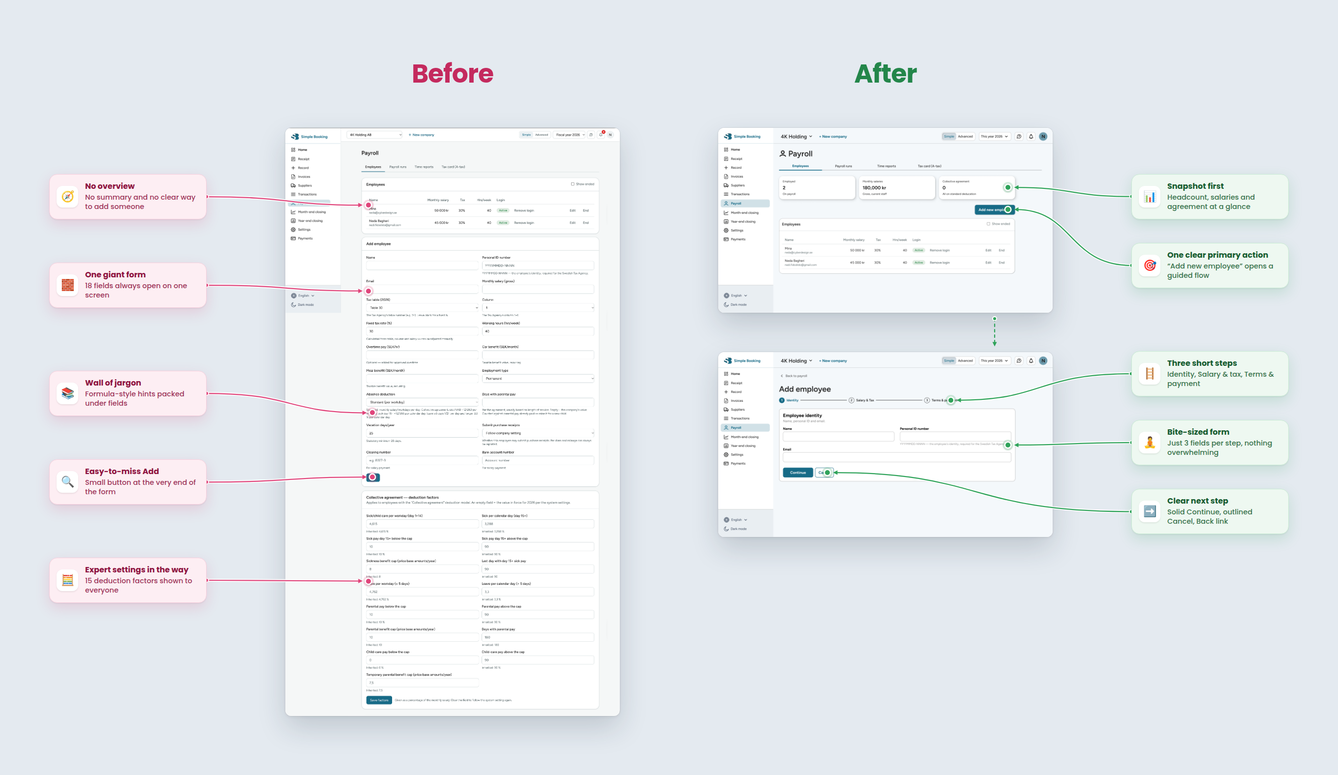 Payroll before and after. Before: no overview, one giant form, dense hints, an easy-to-miss Add button. After: summary cards, an Add new employee button, and a three-step flow with fewer fields per step.