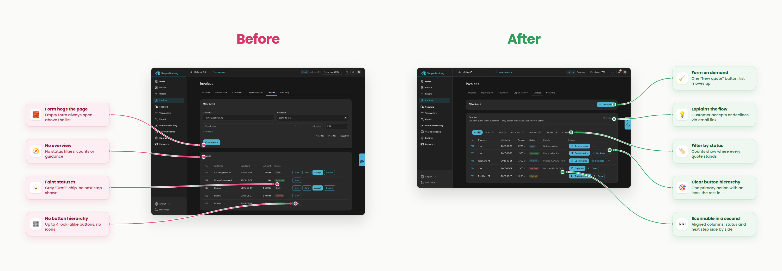 Quotes page before and after. Before: an always-open quote form, no overview or status filters, faint statuses and up to four look-alike buttons per row. After: form on demand, status filters with counts, one primary action with an icon per row, and aligned columns with next steps.