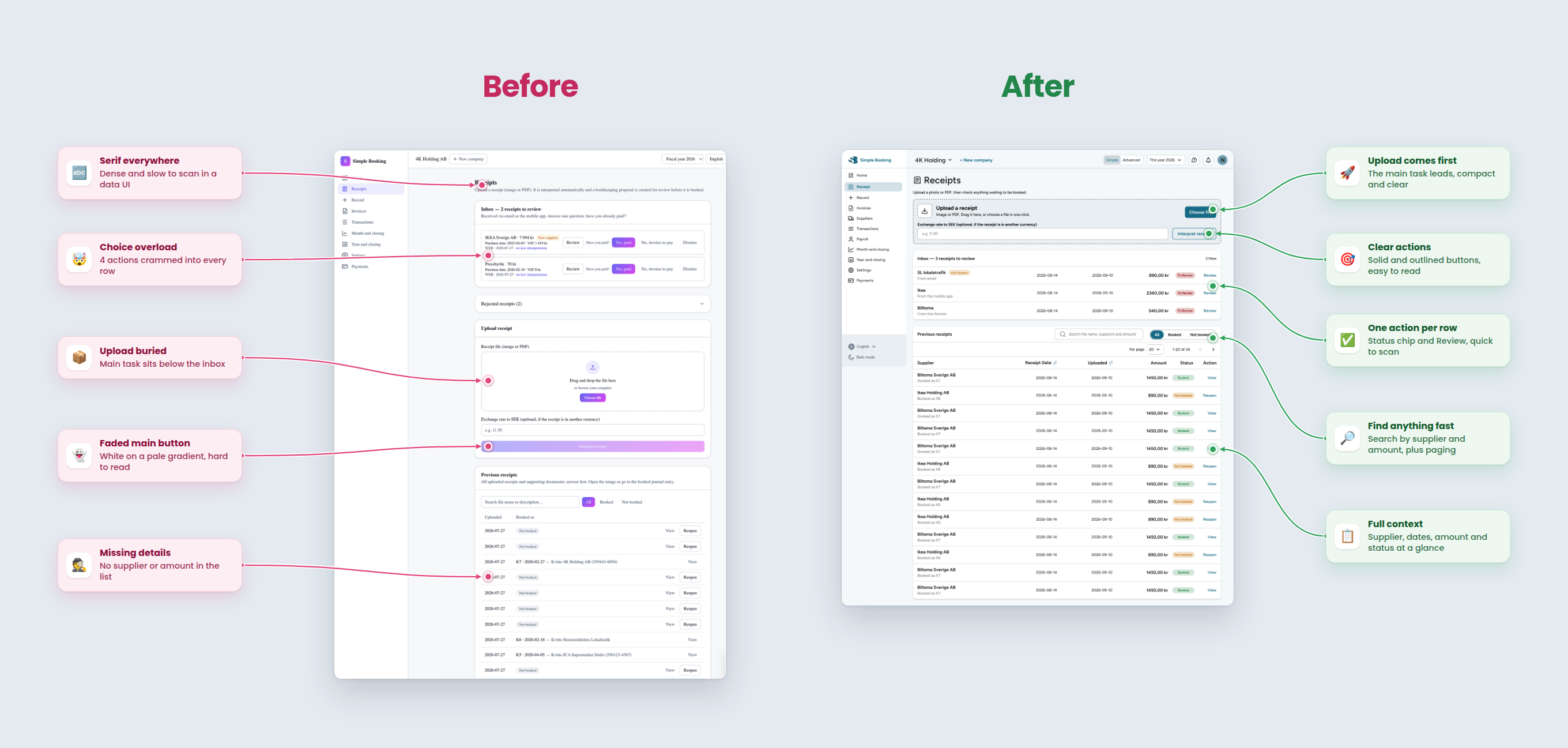 Receipts page before and after. Before: four actions per inbox row, oversized upload, faded main button, list without supplier or amount. After: compact upload first, one action per row, search and paging, full context in the list.
