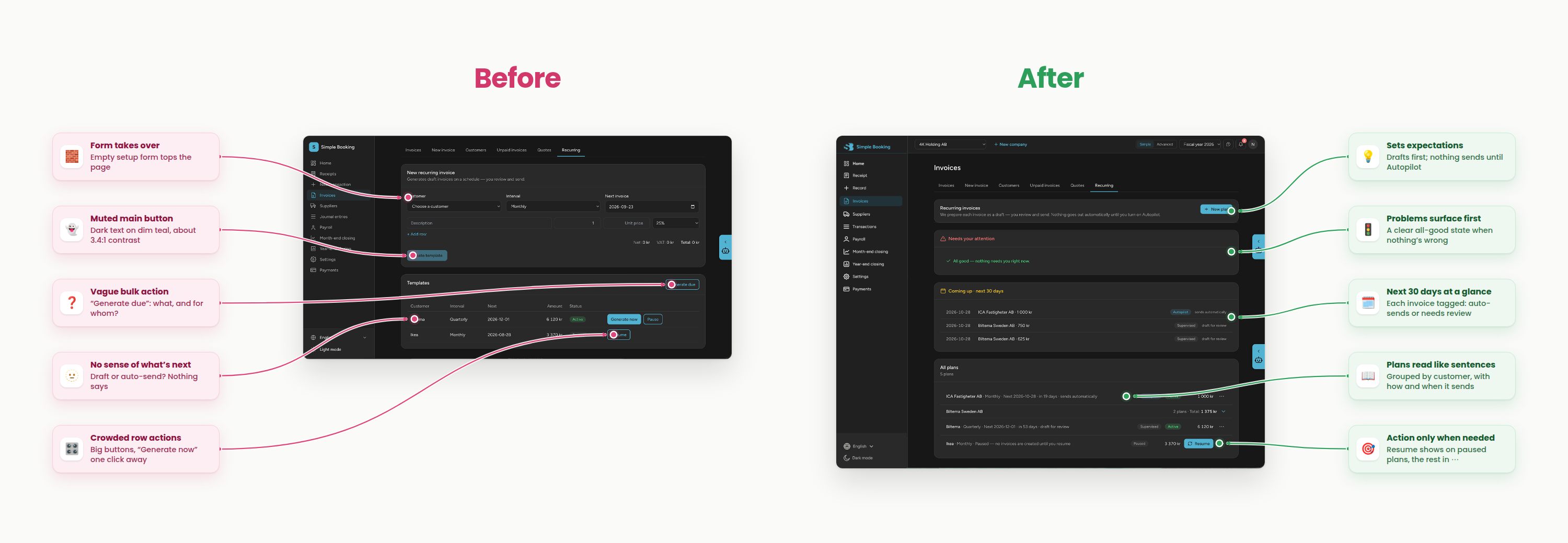 Recurring invoices before and after. Before: setup form on top, vague bulk action, no sense of what happens next, crowded row actions. After: clear expectations, attention section, upcoming 30 days, plans in plain sentences, and actions only when needed.